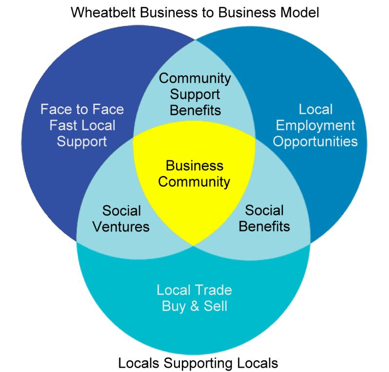 Directory Wheatbelt Business to Business Model 